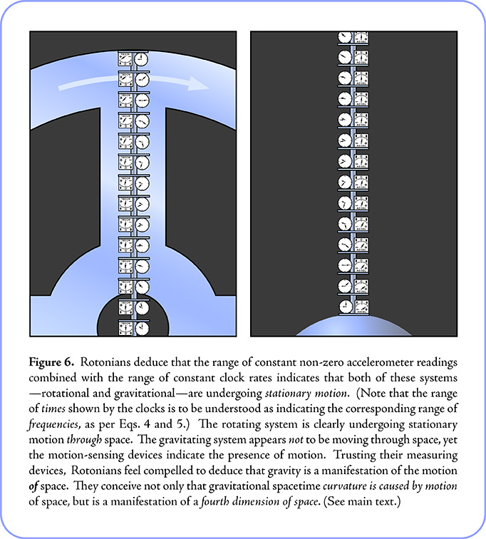 Stationary Motion